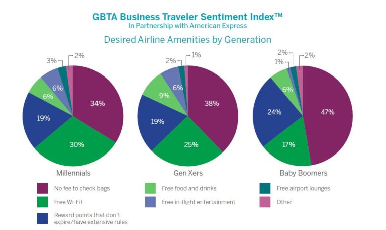 Millennials Want to Travel More for Business