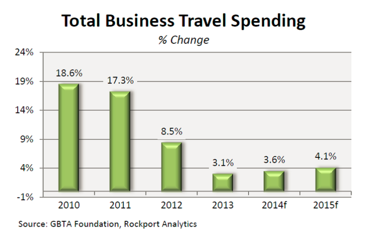 Outside Pressures and Struggling Domestic Economy Means Slower Business Travel Growth in Brazil