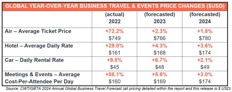 Global Business Travel and Events Costs Expected to Remain Elevated