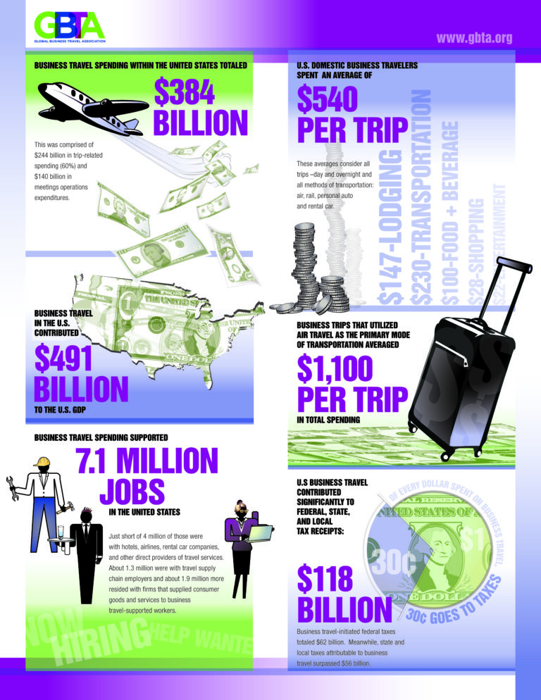 Business Travel is an Economic Force