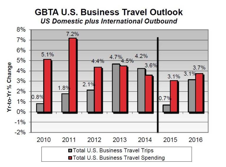 U.S. Business Travel Spend Growth Slows in 2015